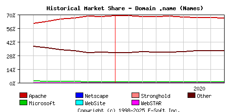 September 1st, 2020 Historical Market Share Graph