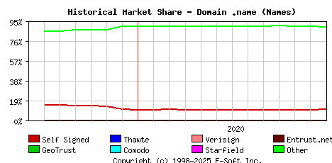 January 1st 2021 Historical Market Share Graph