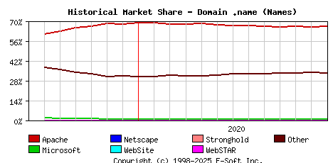 January 1st, 2021 Historical Market Share Graph