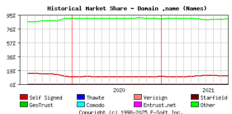 October 1st 2021 Historical Market Share Graph