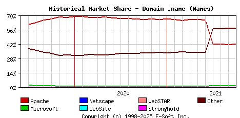 October 1st, 2021 Historical Market Share Graph