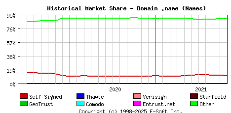November 1st 2021 Historical Market Share Graph