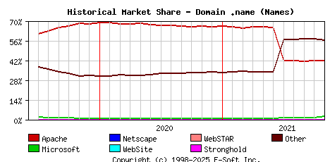 November 1st, 2021 Historical Market Share Graph