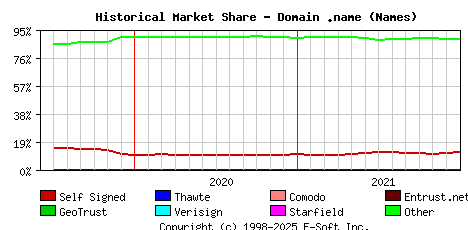 January 1st 2022 Historical Market Share Graph