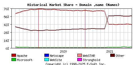January 1st, 2022 Historical Market Share Graph