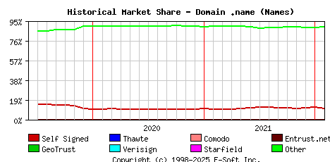 February 1st 2022 Historical Market Share Graph