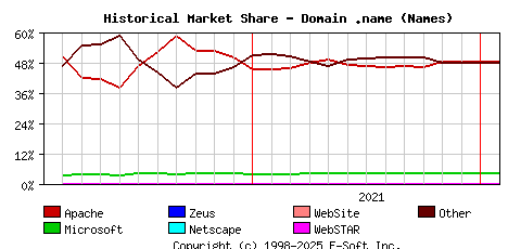 February 1st, 2022 Historical Market Share Graph
