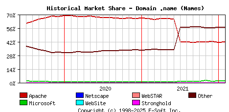 February 1st, 2022 Historical Market Share Graph