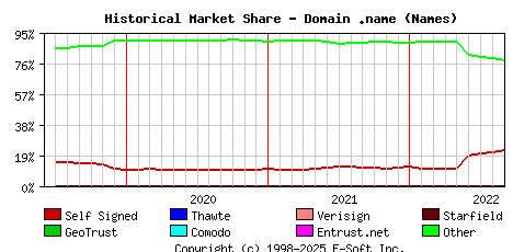 September 1st 2022 Historical Market Share Graph