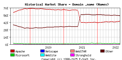 September 1st, 2022 Historical Market Share Graph