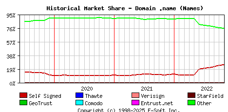 November 1st 2022 Historical Market Share Graph