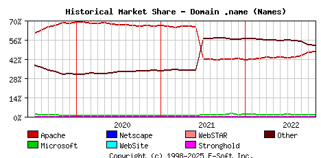November 1st, 2022 Historical Market Share Graph