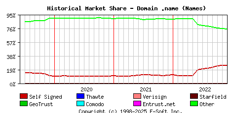 December 1st 2022 Historical Market Share Graph