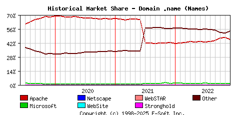 December 1st, 2022 Historical Market Share Graph