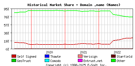 January 1st 2023 Historical Market Share Graph