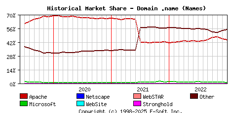 January 1st, 2023 Historical Market Share Graph
