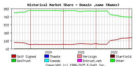 February 1st 2023 Historical Market Share Graph