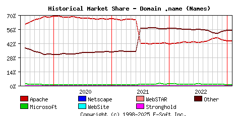 February 1st, 2023 Historical Market Share Graph
