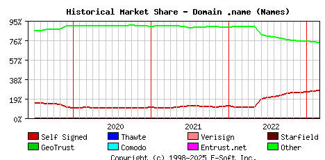 March 1st 2023 Historical Market Share Graph