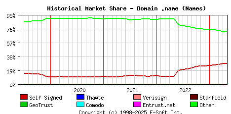 May 1st 2023 Historical Market Share Graph