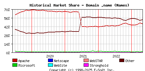 May 1st, 2023 Historical Market Share Graph