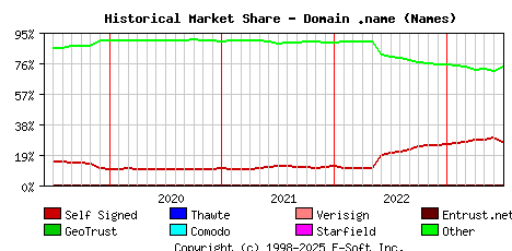 July 1st 2023 Historical Market Share Graph