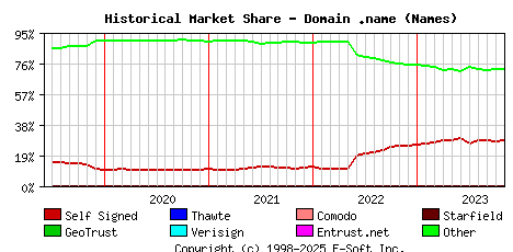 November 1st 2023 Historical Market Share Graph