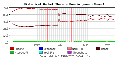 November 1st, 2023 Historical Market Share Graph