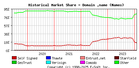 February 1st 2024 Historical Market Share Graph