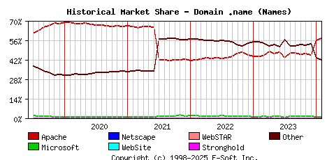 February 1st, 2024 Historical Market Share Graph