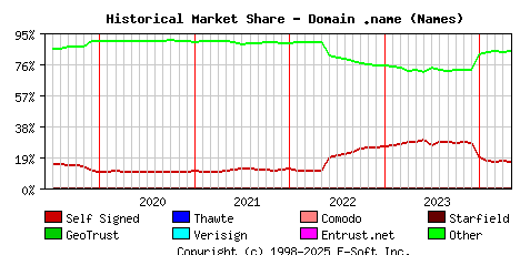 May 1st 2024 Historical Market Share Graph