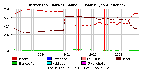 May 1st, 2024 Historical Market Share Graph