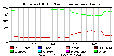 June 1st 2024 Historical Market Share Graph