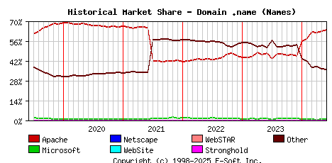 June 1st, 2024 Historical Market Share Graph
