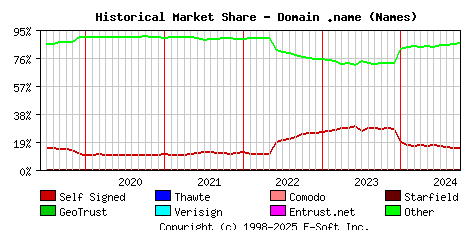 October 1st 2024 Historical Market Share Graph