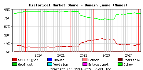 February 1st 2025 Historical Market Share Graph