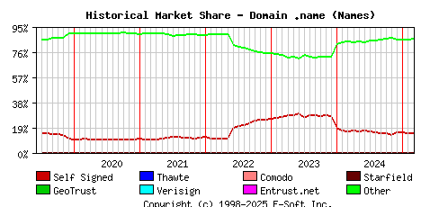 March 1st 2025 Historical Market Share Graph