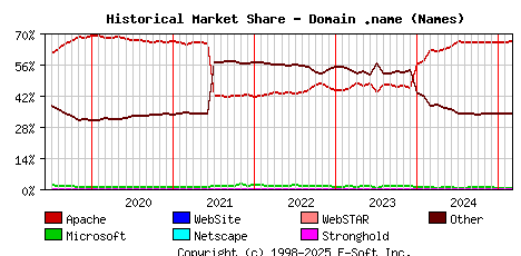 March 1st, 2025 Historical Market Share Graph