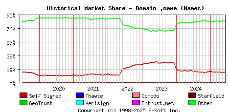 June 1st 2025 Historical Market Share Graph
