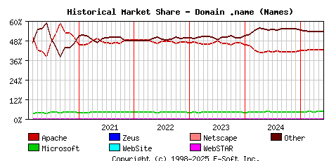 June 1st, 2025 Historical Market Share Graph