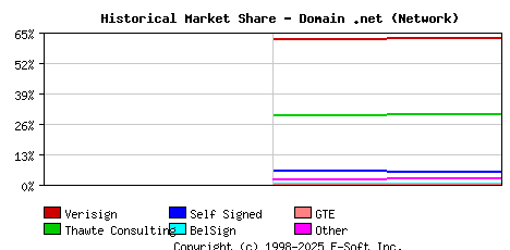 November 1st 1998 Historical Market Share Graph