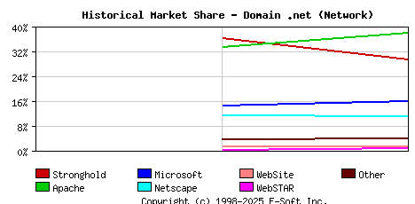 November 1st, 1998 Historical Market Share Graph