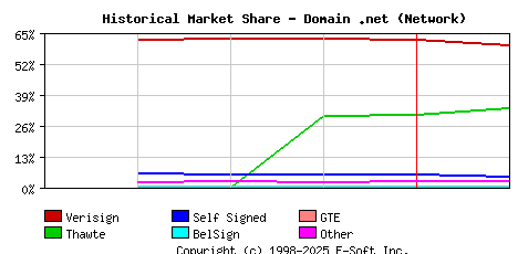 February 1st 1999 Historical Market Share Graph
