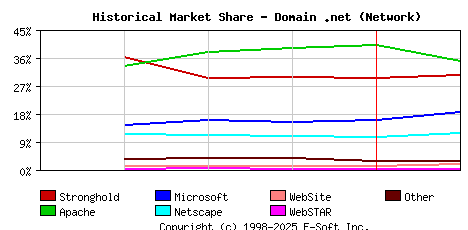 February 1st, 1999 Historical Market Share Graph