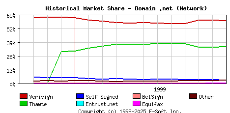 December 1st 1999 Historical Market Share Graph