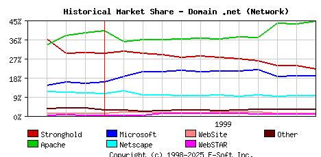 December 1st, 1999 Historical Market Share Graph