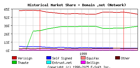 March 1st 2000 Historical Market Share Graph