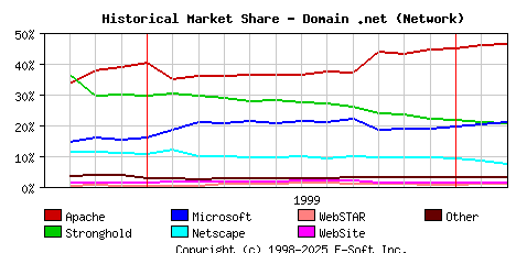 March 1st, 2000 Historical Market Share Graph