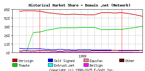 April 1st 2000 Historical Market Share Graph