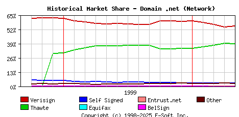 May 1st 2000 Historical Market Share Graph